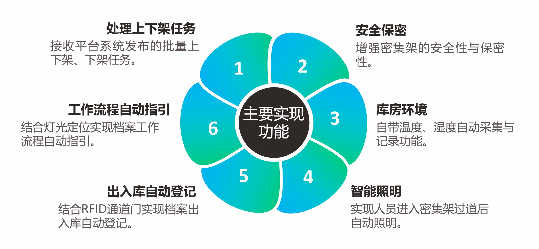 智能密集架系统