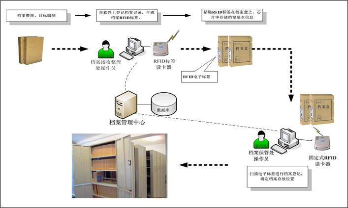 RFID实体档案智能管理系统