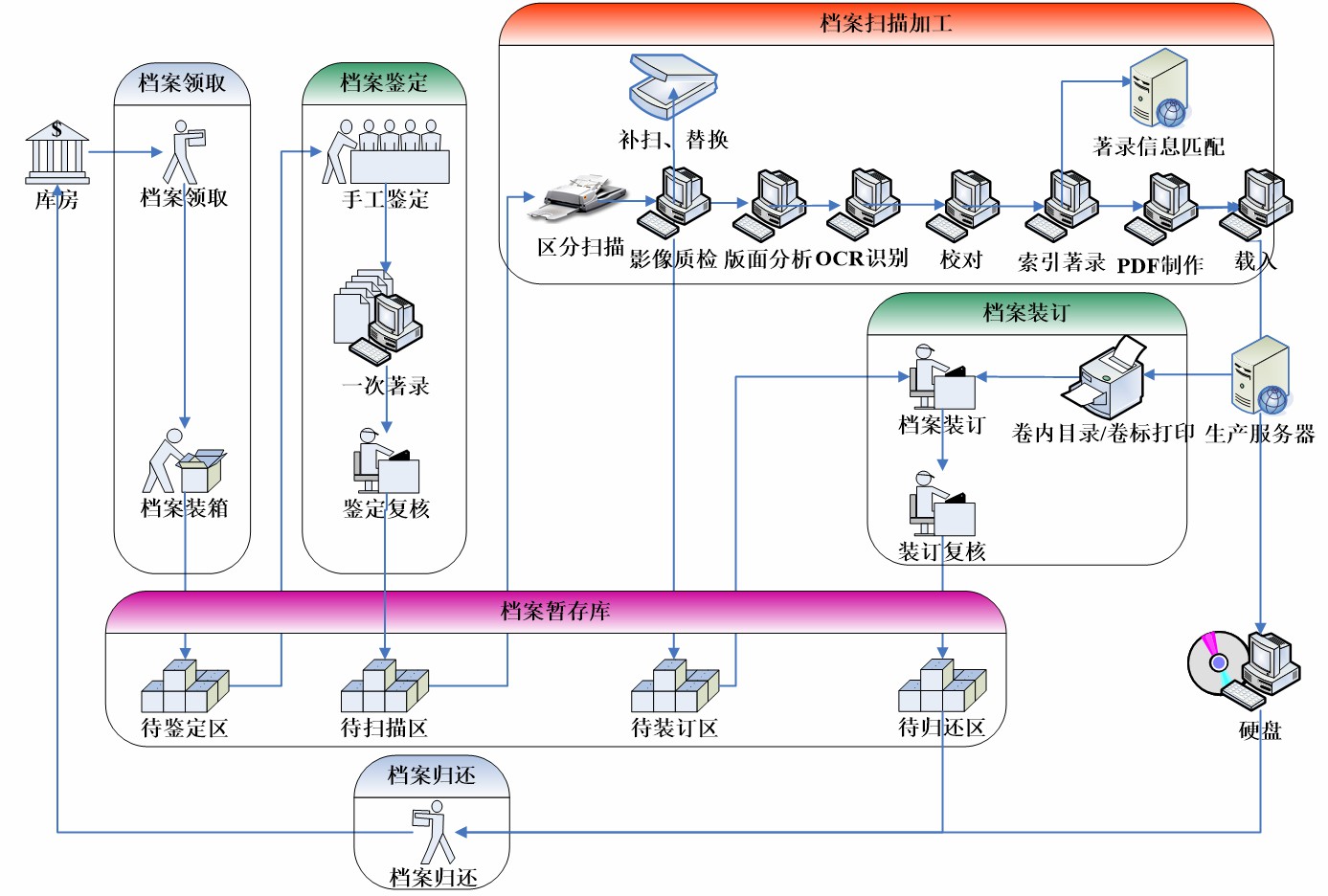 档案整理服务