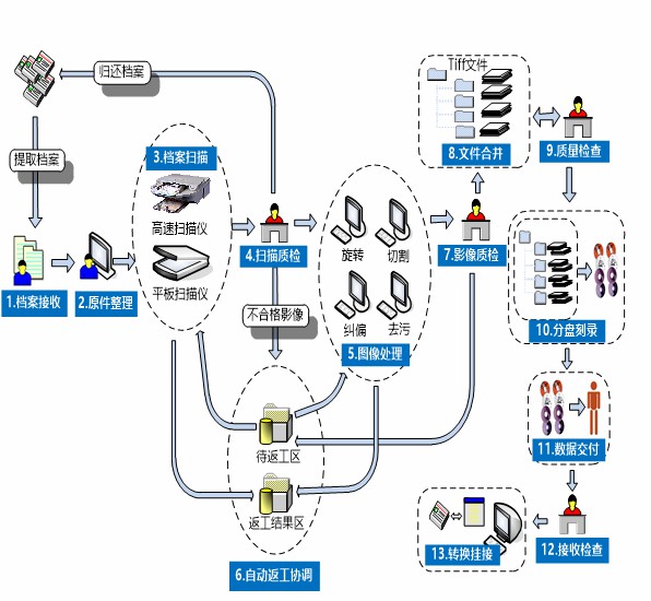 档案数字化加工